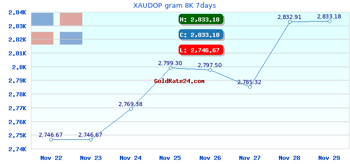 XAUDOP gram 8K 7days