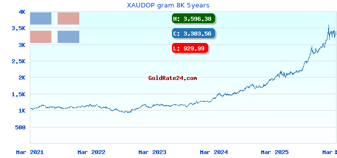 XAUDOP gram 8K 5years