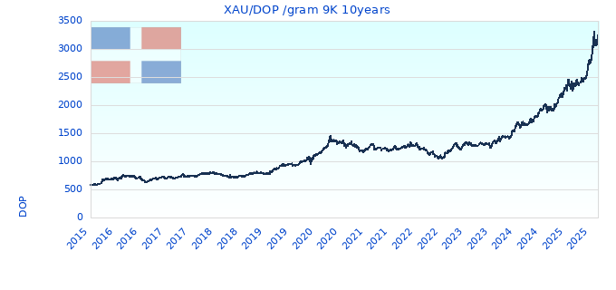 XAU/DOP /gram 9K 10years