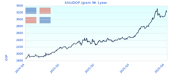 XAU/DOP /gram 9K 1year