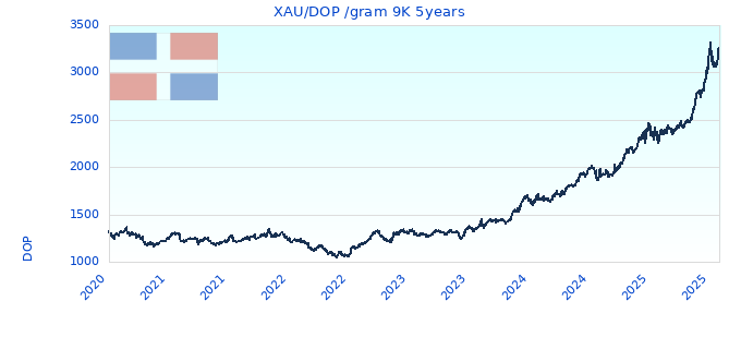 XAU/DOP /gram 9K 5years