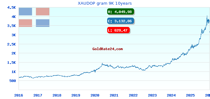 XAUDOP gram 9K 10years