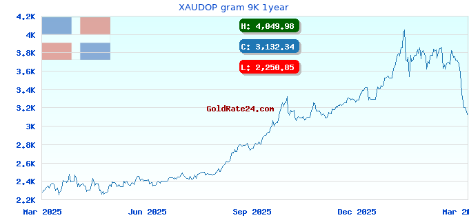 XAUDOP gram 9K 1year