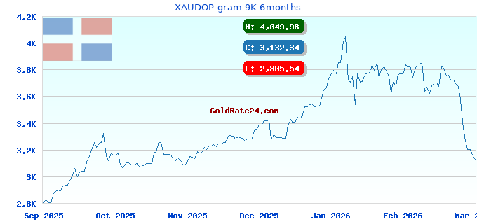 XAUDOP gram 9K 6months