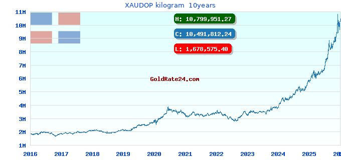 XAUDOP kilogram 10years
