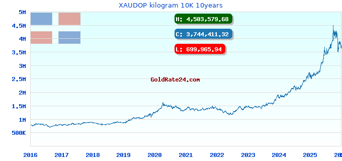 XAUDOP kilogram 10K 10years