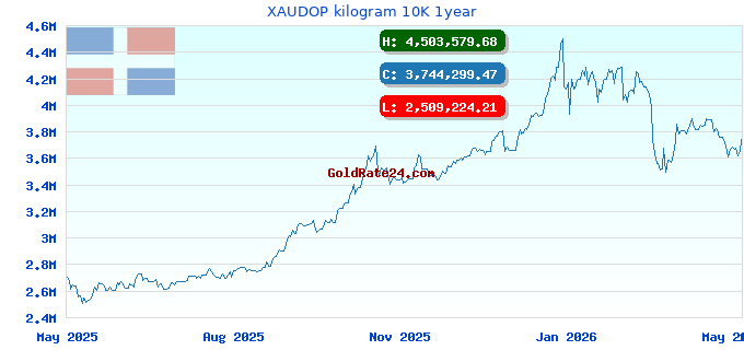 XAUDOP kilogram 10K 1year