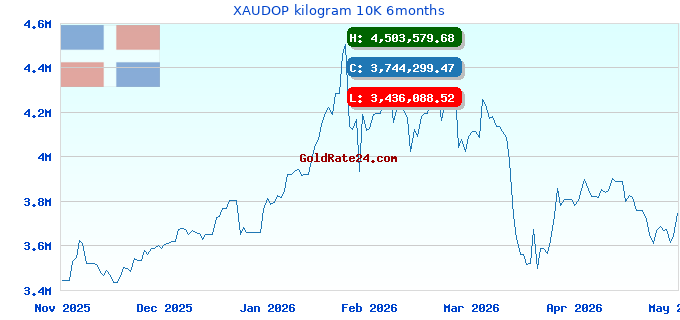 XAUDOP kilogram 10K 6months