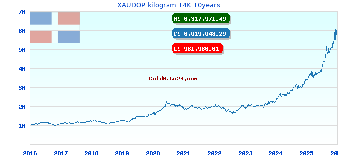 XAUDOP kilogram 14K 10years