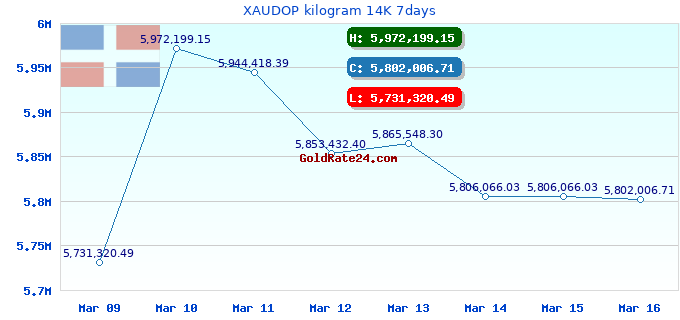 XAUDOP kilogram 14K 7days