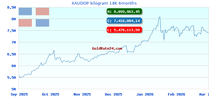XAUDOP kilogram 18K 6months