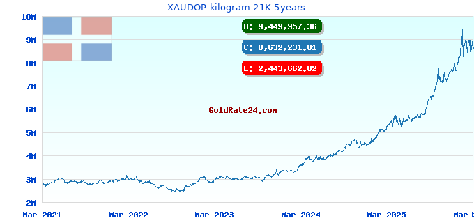 XAUDOP kilogram 21K 5years