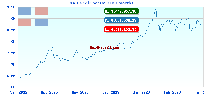 XAUDOP kilogram 21K 6months