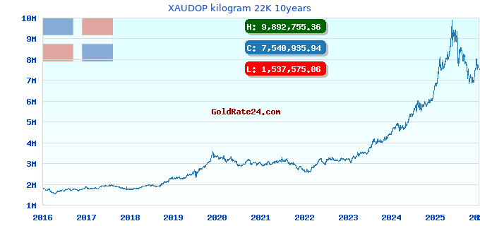 XAUDOP kilogram 22K 10years