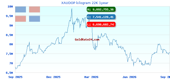 XAUDOP kilogram 22K 1year