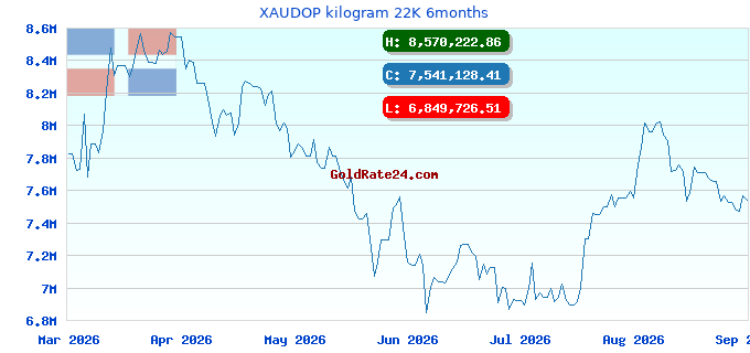 XAUDOP kilogram 22K 6months