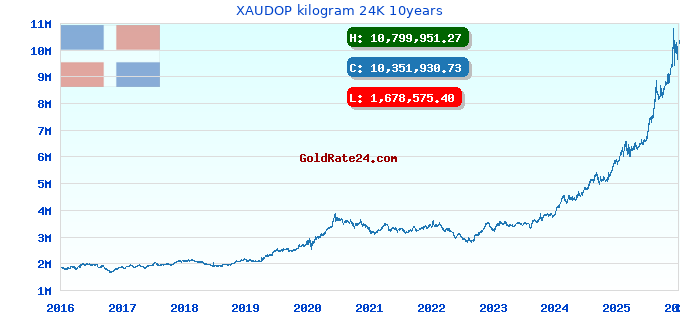 XAUDOP kilogram 24K 10years
