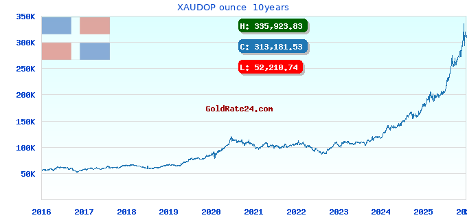 XAUDOP ounce 10years
