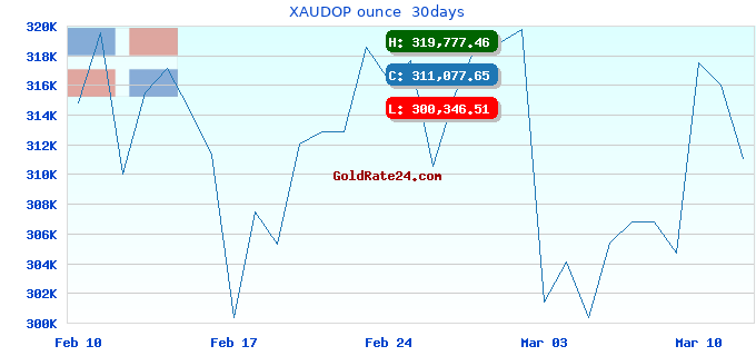 XAUDOP ounce  30days