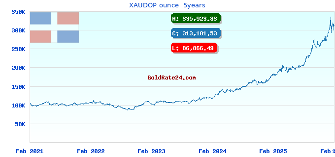 XAUDOP ounce 5years