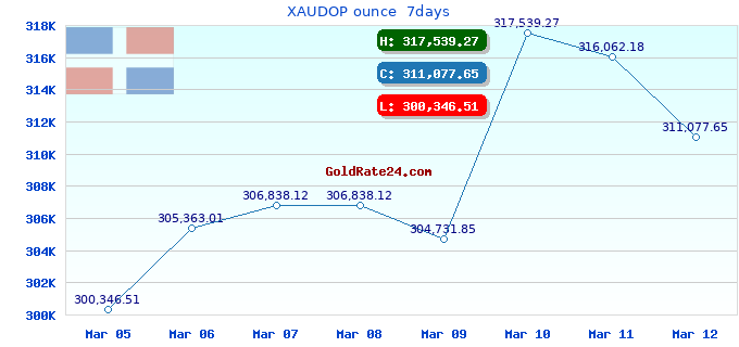XAUDOP ounce  7days