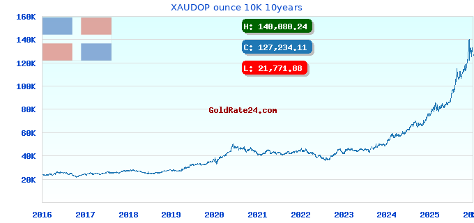 XAUDOP ounce 10K 10years