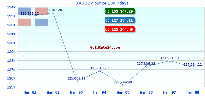 XAUDOP ounce 10K 7days