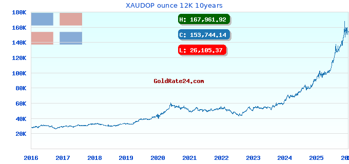 XAUDOP ounce 12K 10years
