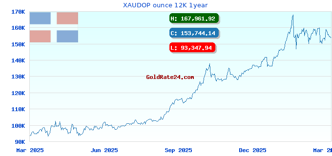 XAUDOP ounce 12K 1year