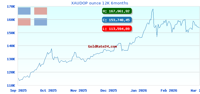 XAUDOP ounce 12K 6months