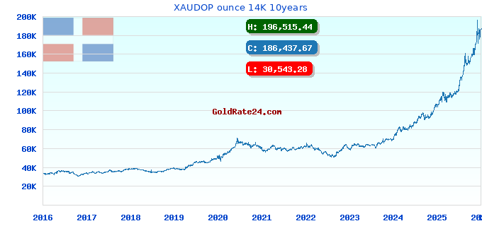 XAUDOP ounce 14K 10years