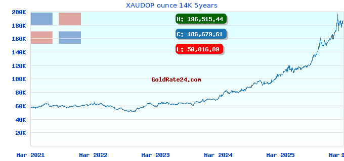 XAUDOP ounce 14K 5years