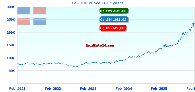 XAUDOP ounce 18K 5years
