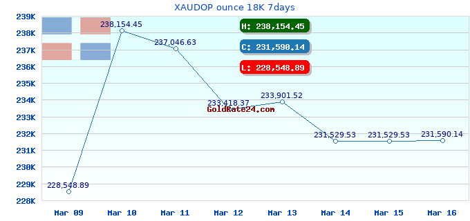 XAUDOP ounce 18K 7days