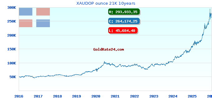 XAUDOP ounce 21K 10years