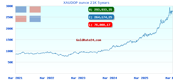 XAUDOP ounce 21K 5years
