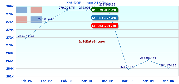 XAUDOP ounce 21K 7days
