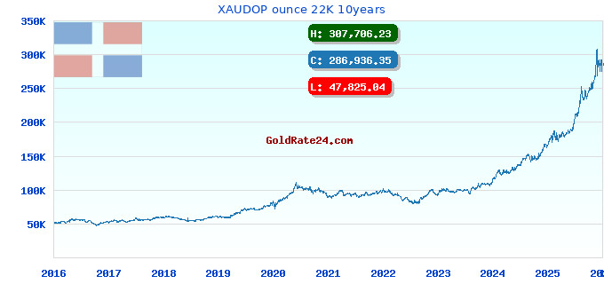 XAUDOP ounce 22K 10years
