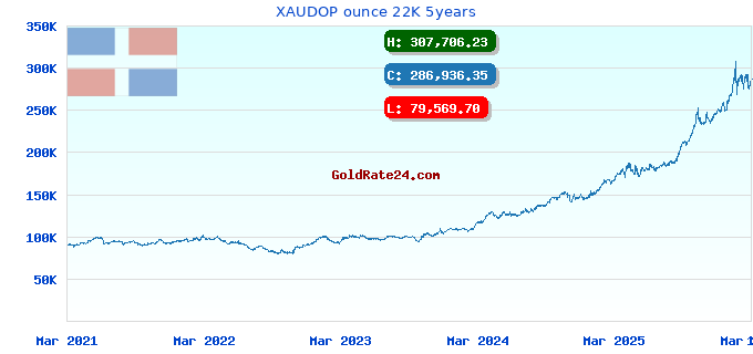 XAUDOP ounce 22K 5years