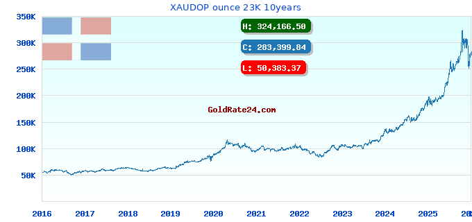 XAUDOP ounce 23K 10years