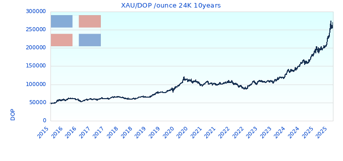XAU/DOP /ounce 24K 10years
