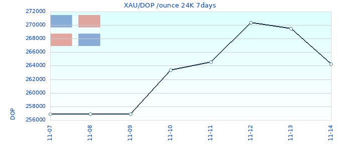 XAU/DOP /ounce 24K 7days