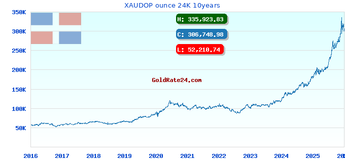 XAUDOP ounce 24K 10years
