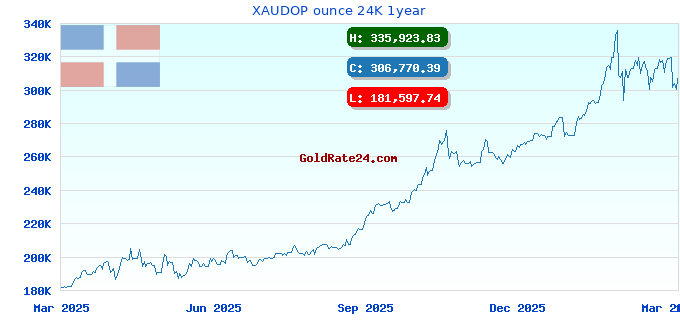 XAUDOP ounce 24K 1year