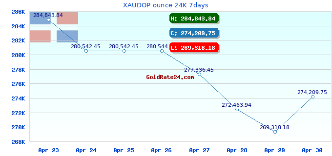 XAUDOP ounce 24K 7days