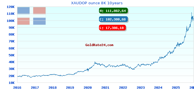 XAUDOP ounce 8K 10years
