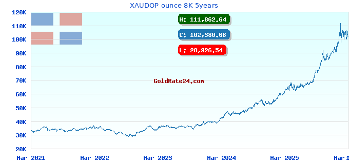 XAUDOP ounce 8K 5years