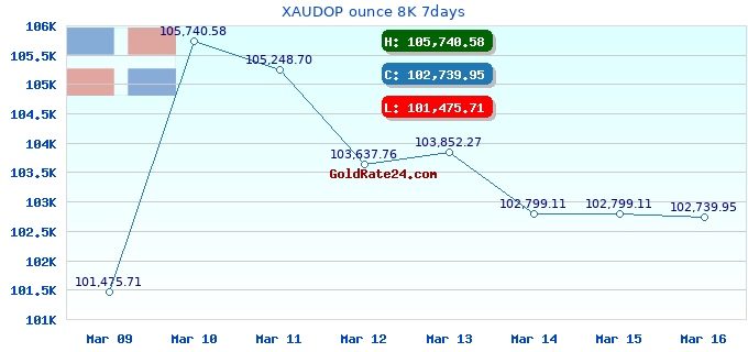 XAUDOP ounce 8K 7days