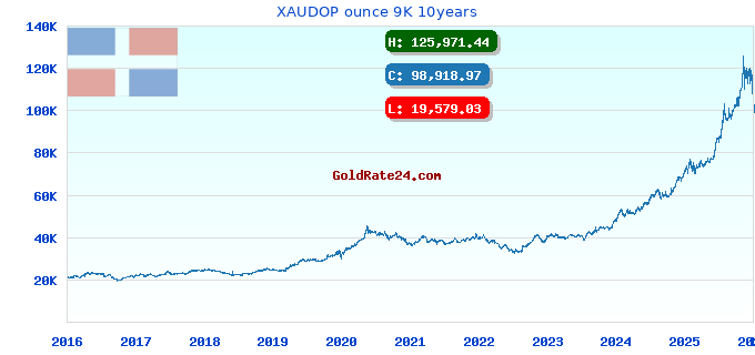 XAUDOP ounce 9K 10years