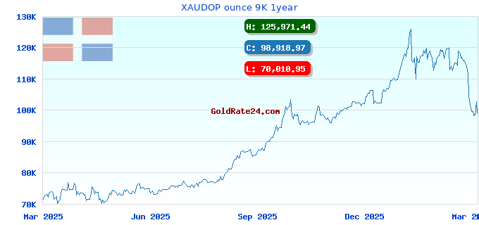 XAUDOP ounce 9K 1year